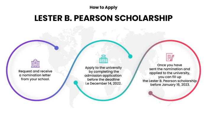 Lester b pearson scholarship apply